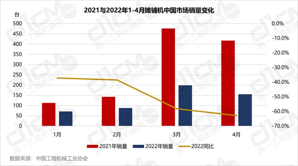 2022年4月销售黑龙江摊铺机155台，同比下降62.8%