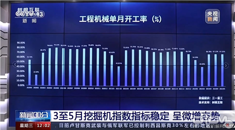 央视新闻 x 树根互联：5月黑龙江工程机械开工率67.15%