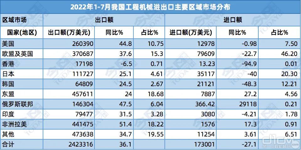 2022年1-7月黑龙江工程机械产品进出口情况分析