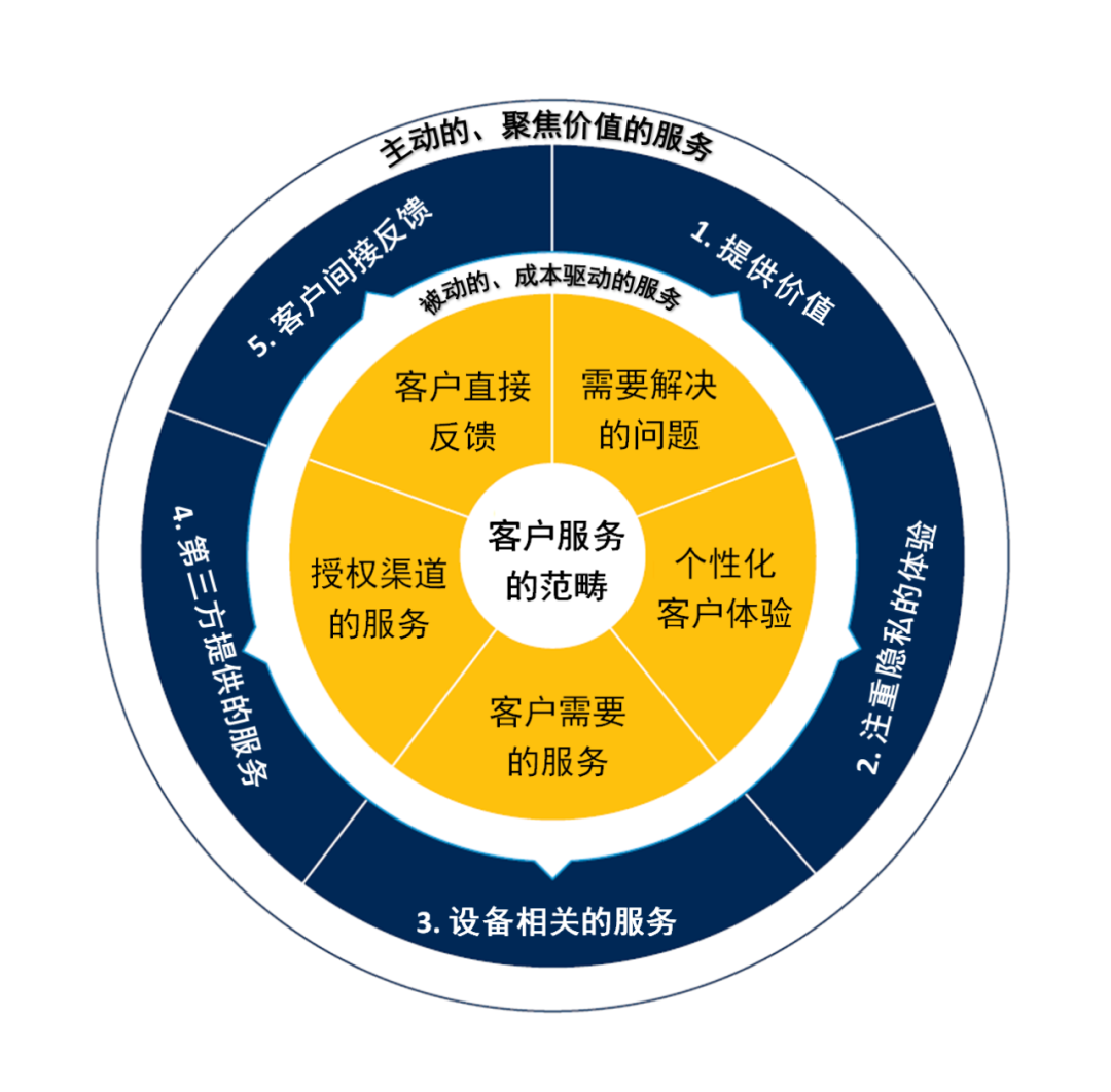 【专栏】黑龙江工程机械代理商未来的客户服务会发生哪些改变？